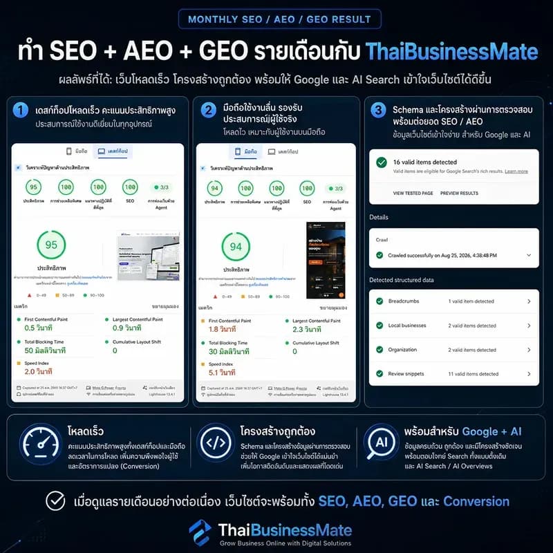 บริการดูแล SEO, AEO และ GEO รายเดือน ปรับโครงสร้างเว็บติดหน้าแรก Google และ AI Search - image 3