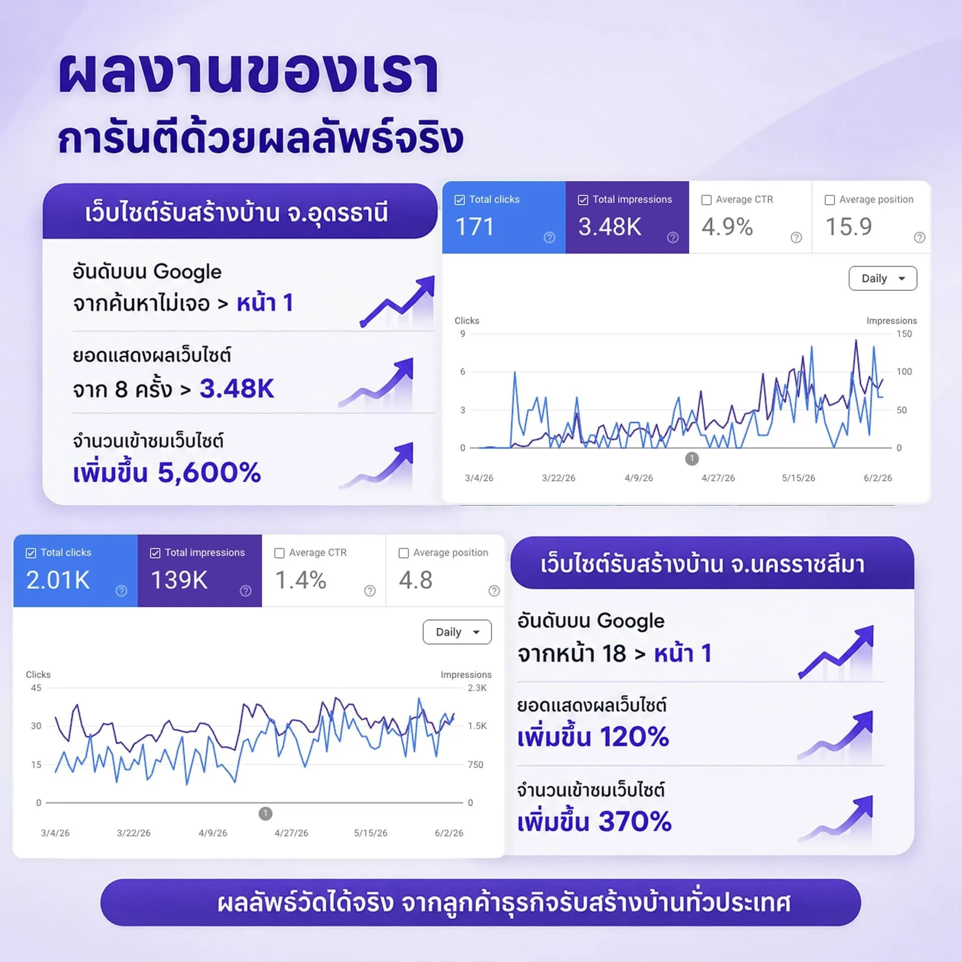 ผลงานรับทำ SEO AEO GEO ค้นหาเว็บไซต์เจอบน Google และ AI-2